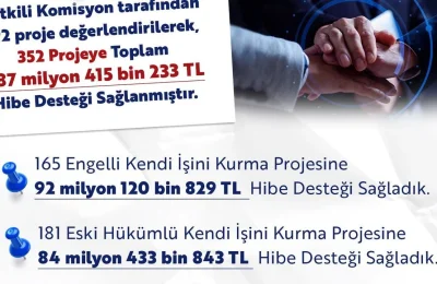 Engelli ve eski hükümlülere 187,4 milyon TL hibe desteği
